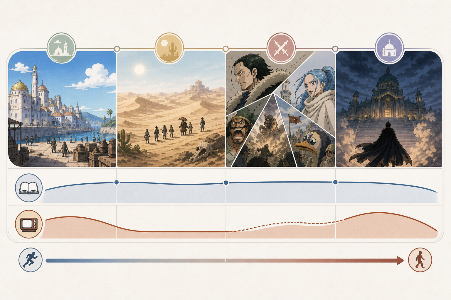 Spoiler-light pacing map comparing the manga and anime across Alabasta stages.